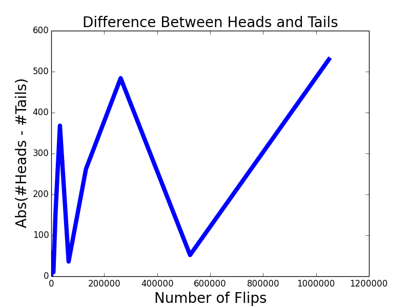 Difference Between Heads and Tails