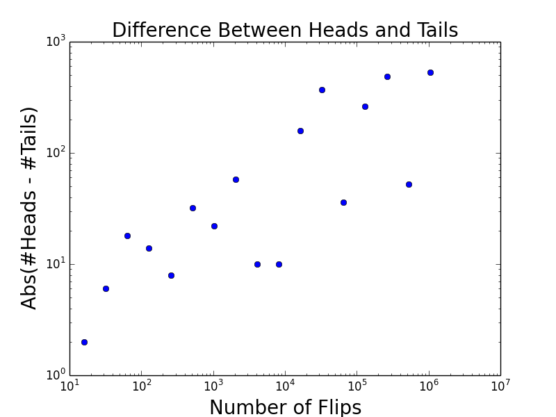 Difference Between Heads and Tails