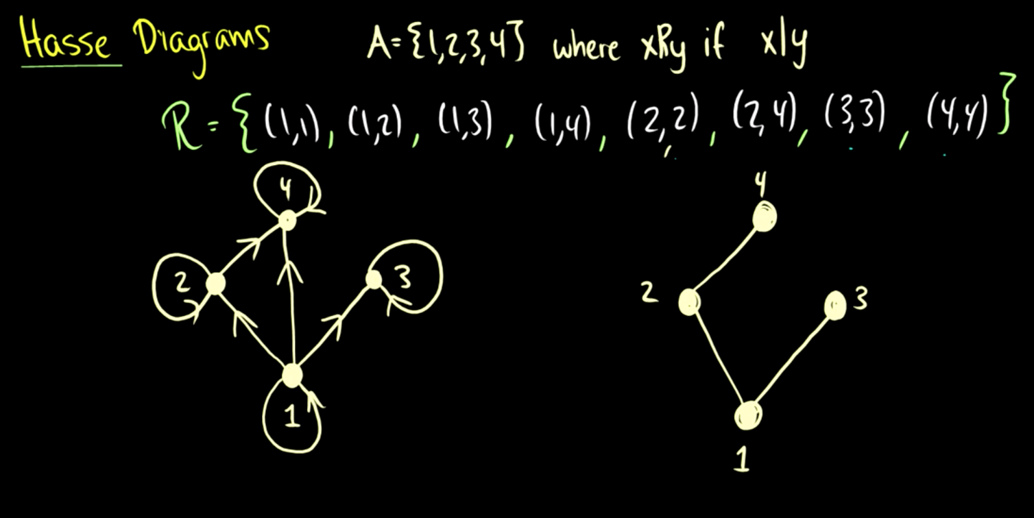 order-and-covering-relation